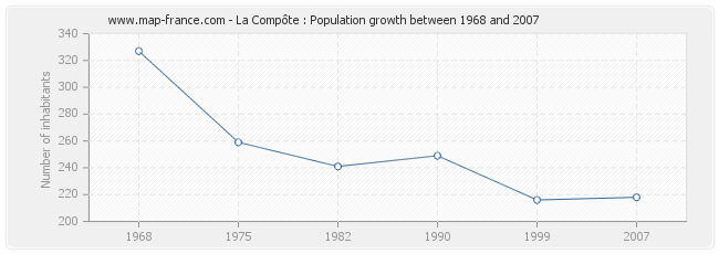 Population La Compôte
